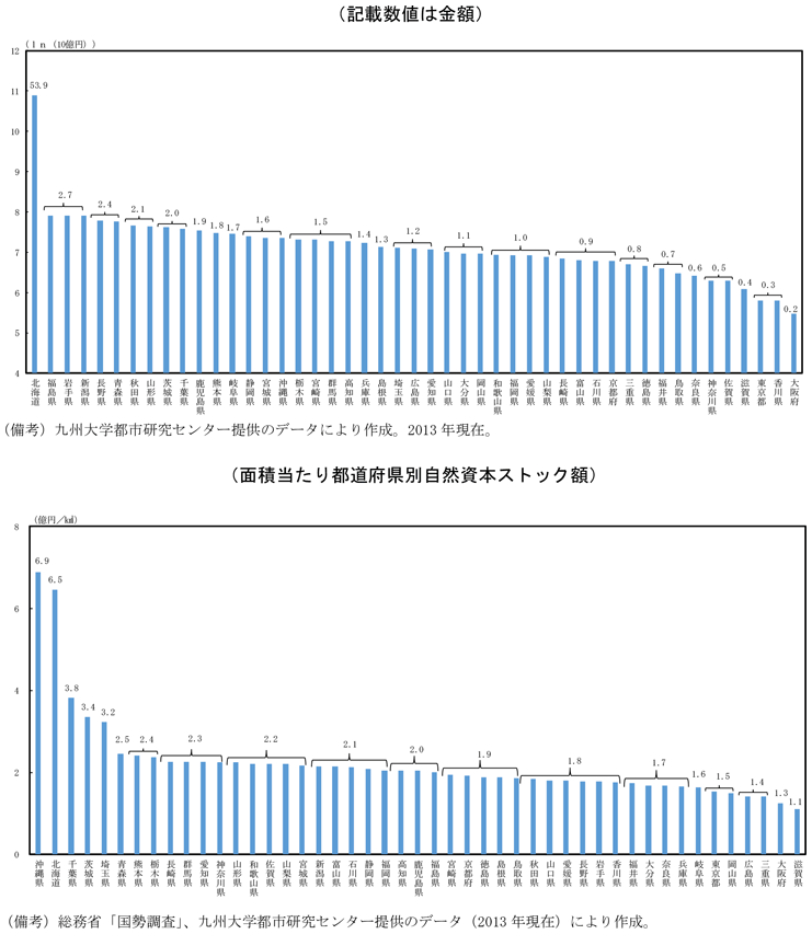 第2-1-5図　都道府県別自然資本ストック額（2013年度）