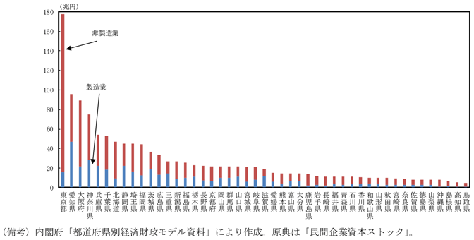 第2-1-10図　都道府県別生産資本ストック額（実質、2012年度）