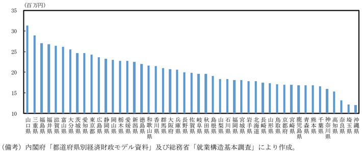 第2-1-11図　都道府県別一人当たり生産資本ストック額（2012年度）
