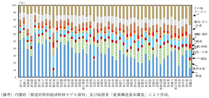 第2-1-12図　都道府県別一人当たり生産資本ストックの構成割合（2012年度）