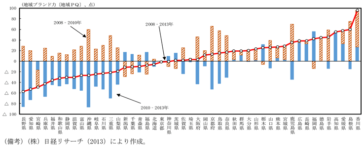 第2-1-14図　都道府県別地域ブランド力（地域ＰＱ）の増減（2008－2013年）