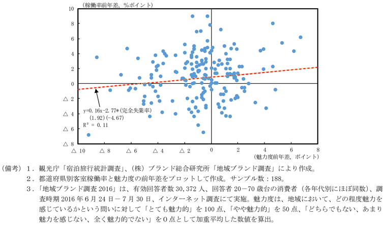 第2-2-8図　都道府県の魅力度数と客室稼働率（2012－2016年）