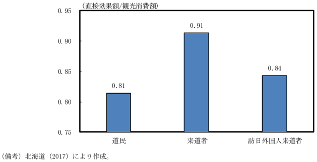 コラム図2　旅行客のタイプ別の直接効果の大きさ（北海道）