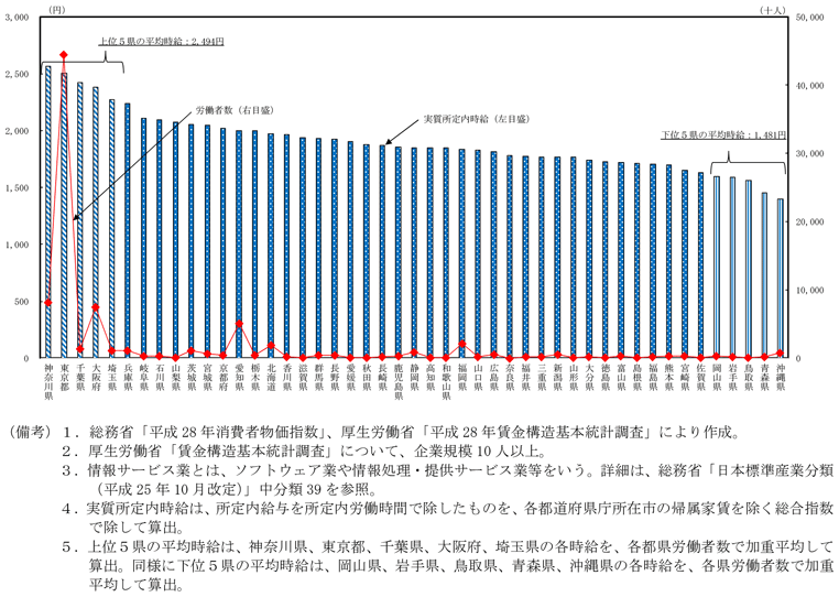 第2-3-1図　都道府県別情報サービス業の実質所定内時給と労働者数（2016年）