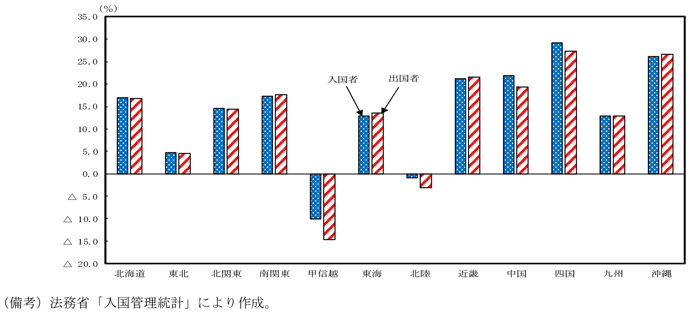 第2-3-10図　出入国者数の伸び率（2015→2016年）