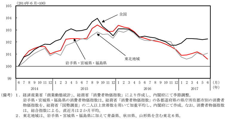 補論1-11図　被災３県の百貨店・スーパー販売額（実質・季節調整値）