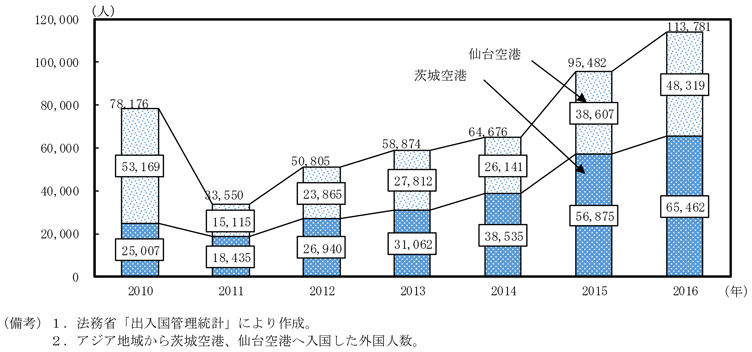 補論1-16図　アジア地域から東北への入国外国人数の推移