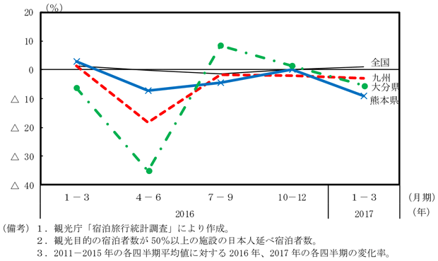 補論2-5図　九州地域の日本人延べ宿泊者数の推移（平年比）