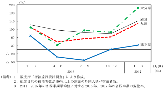 補論2-6図　九州地域の外国人延べ宿泊者数の推移（平年比）