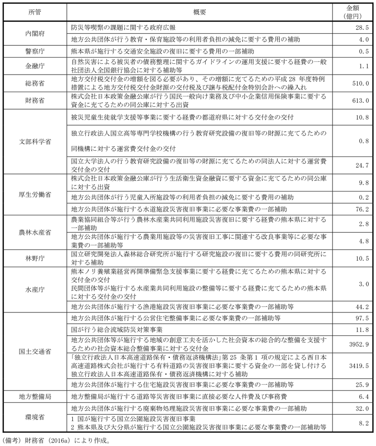 補論2-11表　熊本地震からの復旧・復興にかかる平成28年度補正予算（第２号）の主な内訳