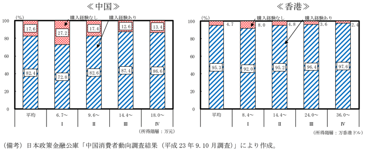 付注図表３　日本の食品の購入経験者の割合