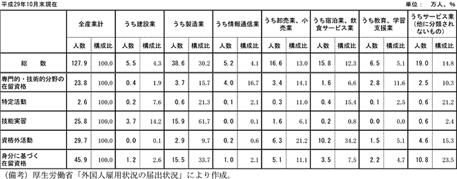 第1-1-18表　在留資格別・産業別外国人労働者数（2017年）