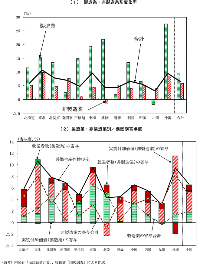 第1-2-2図　労働生産性の変化率（2010年→2015年）