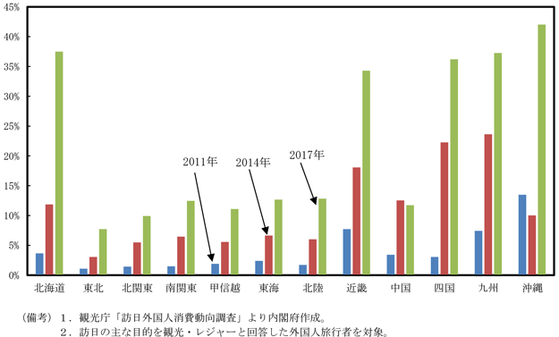 コラム図2-1-3　地域別訪日外国人旅行者のＬＣＣ利用率の推移