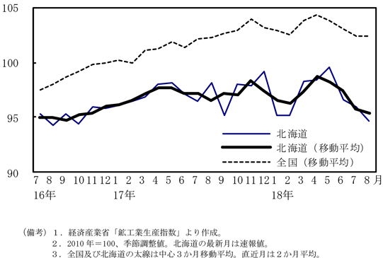 第3-2-1図　鉱工業生産指数（北海道）
