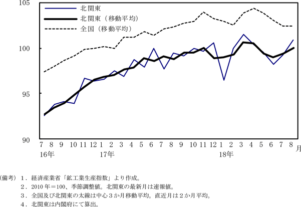 第3-2-3図　鉱工業生産指数（北関東）