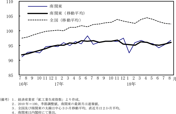 第3-2-4図　鉱工業生産指数（南関東）
