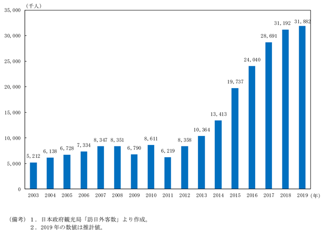 コラム図1-1-1　訪日外国人旅行者数の推移
