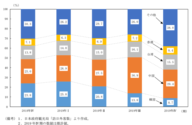 コラム図1-1-2　出身地別訪日外国人旅行者数構成比の推移