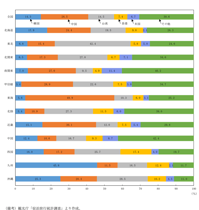 コラム図1-1-3　地域別、出身地別外国人延べ宿泊者数構成比（2018年）