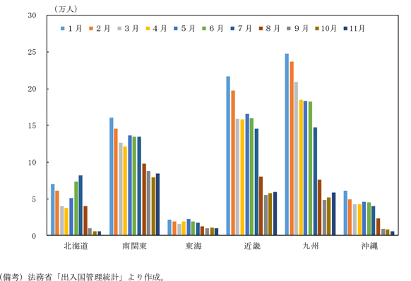 コラム図1-1-4　地域別韓国人旅行者数の推移（2019年1～11月）