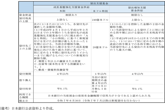 コラム表2-1-1　日本銀行による貸出支援基金の概要