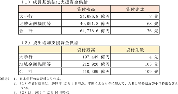 コラム表2-1-2　日本銀行による貸出支援基金の実績