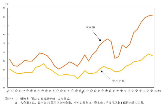 第2-1-5図　企業収益（売上高経常利益率）の推移