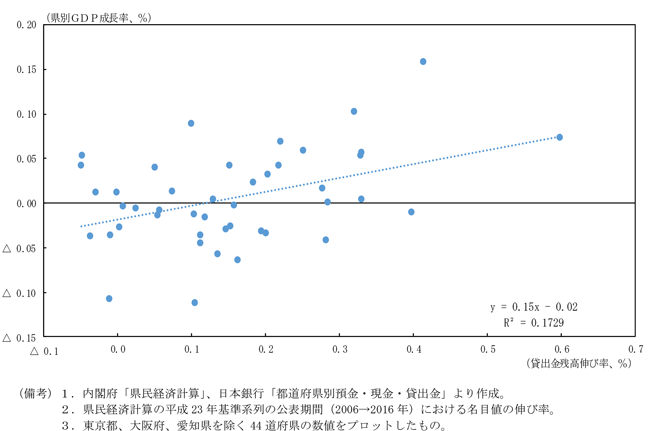 第2-2-1図　ＧＤＰ成長率と貸出金残高伸び率（2006→2016年）