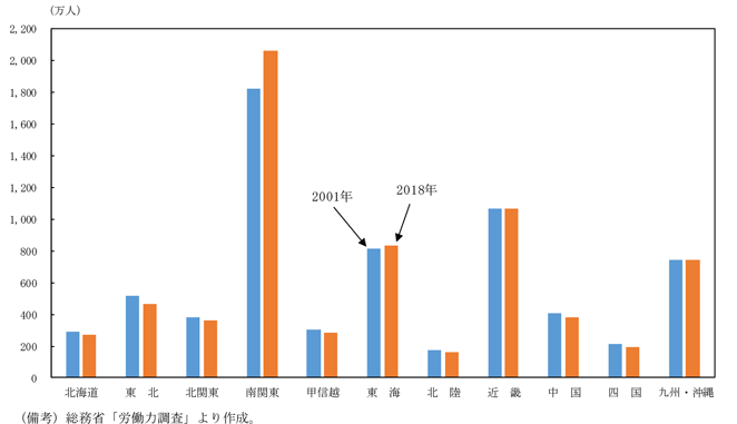 第2-3-1図　地域別労働力人口の推移
