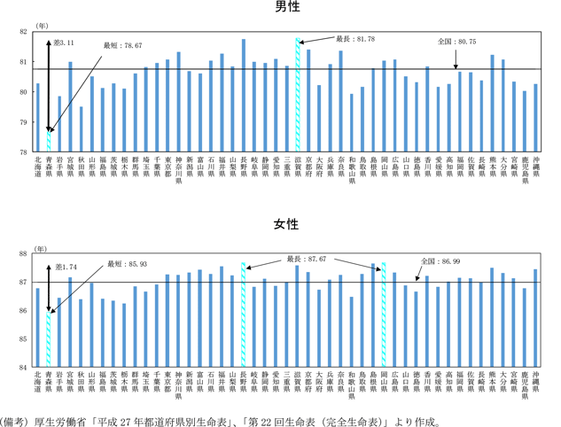 第3-1-3図　都道府県別の平均寿命（2015年）