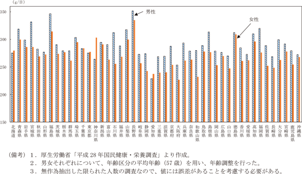 コラム図3-1-5　野菜摂取量（都道府県別、男女別）（2016年）