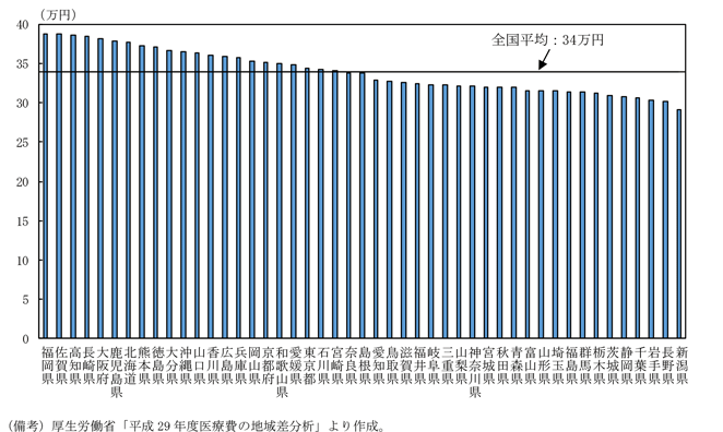 第3-2-1図　都道府県別の1人当たり年齢調整後医療費（国民医療費ベース）（2017年度）