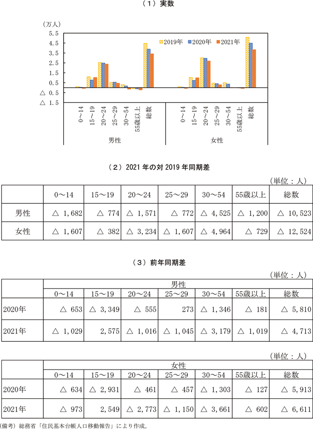コラム1-1-1図　東京圏の2021年３月、４月の転入超過数（男女別、年齢階級別）