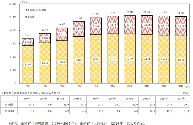 第1-1-1図　東京圏の人口の推移