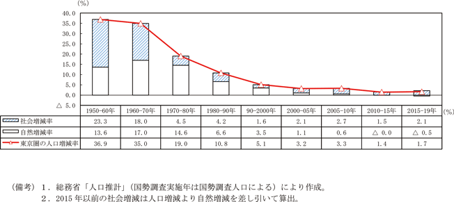 第1-1-2図　東京圏の人口増減率（自然増減と社会増減）