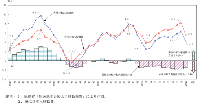 第1-1-4図　東京圏への転入超過数の推移（男女別）