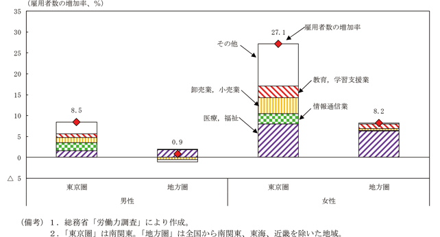 第1-1-6図　2010年から2020年までの雇用者数の増加率と業種による寄与度分解（東京圏と地方圏、男女別）