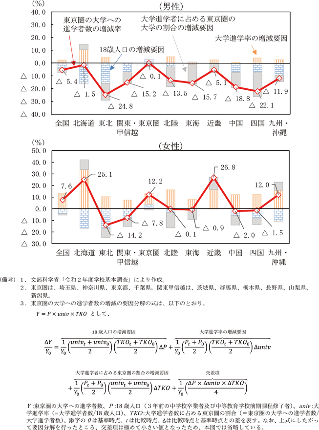 コラム1-2-1図　東京圏の大学の進学者数の増減の要因分解（2010年度から2020年度にかけての増減率）