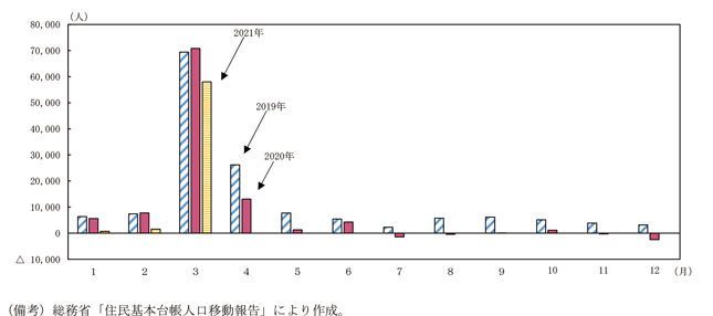 第1-2-1図　東京圏の転入超過数の推移（月別）