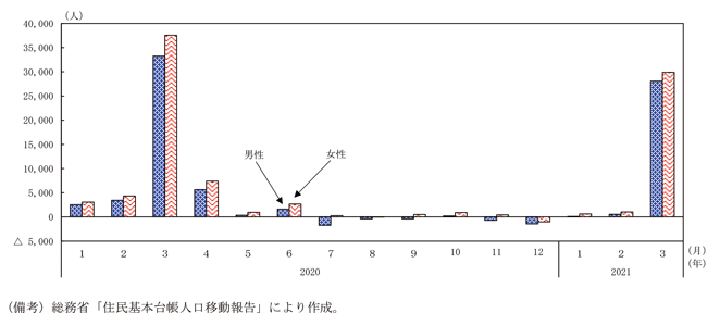 第1-2-2図　東京圏の転入超過数の推移（男女別）