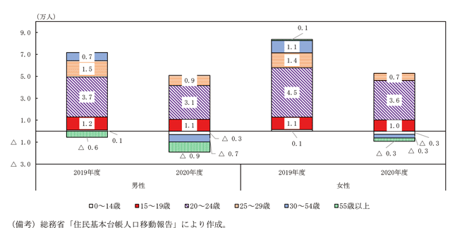 第1-2-3図　東京圏の転入超過数（男女別、年齢階層別）