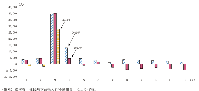 第1-2-4図　東京都の転入超過数の推移（月別）