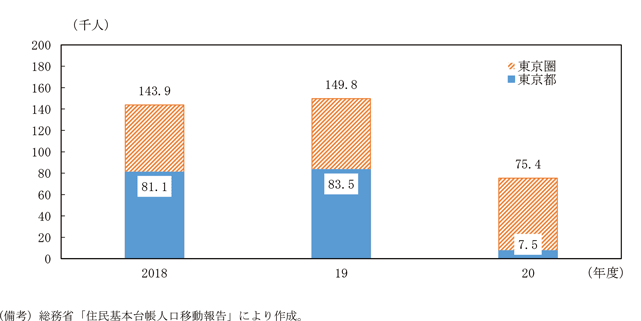 第1-2-5図　東京圏及び東京都の転入超過数の推移（年度）