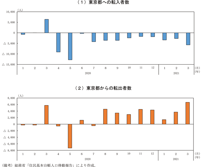 第1-2-6図　東京都の転入者数・転出者数の推移（前年同月差）