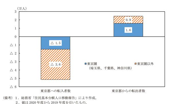 第1-2-7図　東京都の転入者数・転出者数（2020年度　前年差）