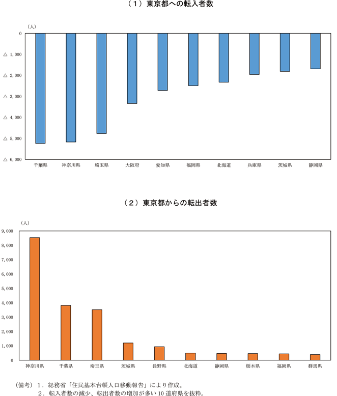 第1-2-8図　東京都の転入者数・転出者数（都道府県別、2020年度、前年差）