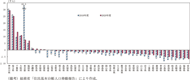 第1-2-9図　都道府県別転入超過数（2019年度、2020年度）