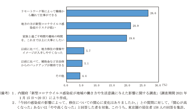 第1-3-7図　移住に対する関心が高くなった理由（東京圏）