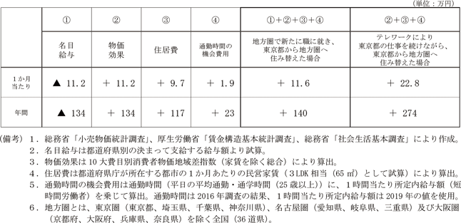 コラム1-10-1図　東京都から地方圏へ住み替えた場合の給与や住居費の変化